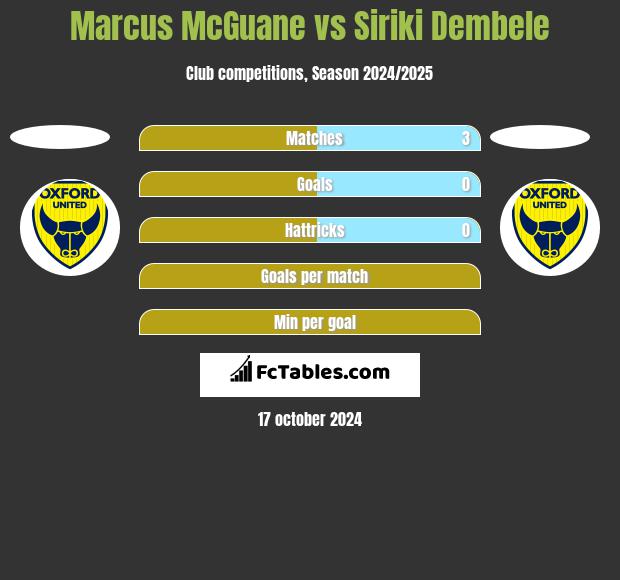 Marcus McGuane vs Siriki Dembele h2h player stats