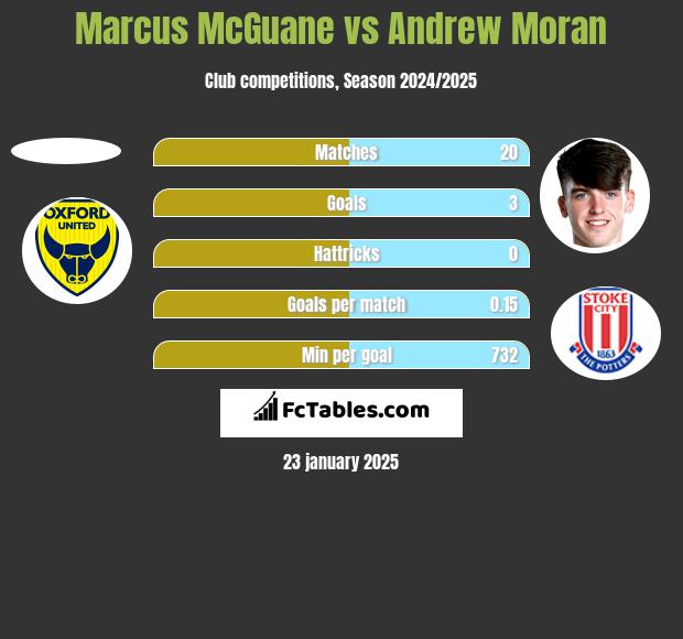 Marcus McGuane vs Andrew Moran h2h player stats