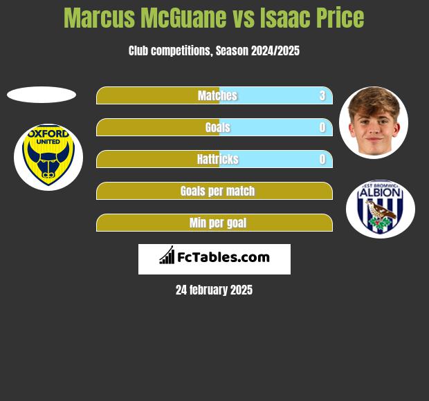 Marcus McGuane vs Isaac Price h2h player stats