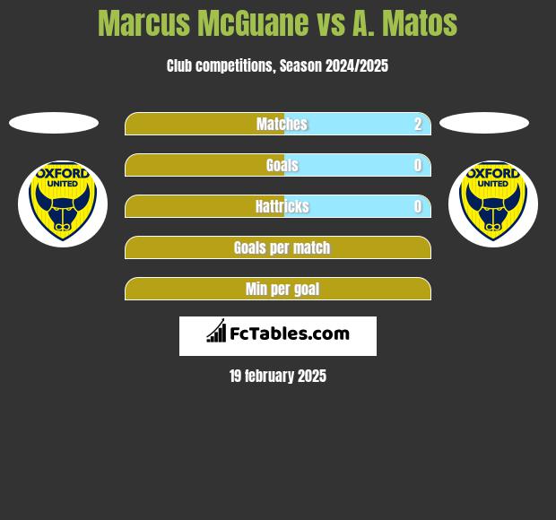 Marcus McGuane vs A. Matos h2h player stats