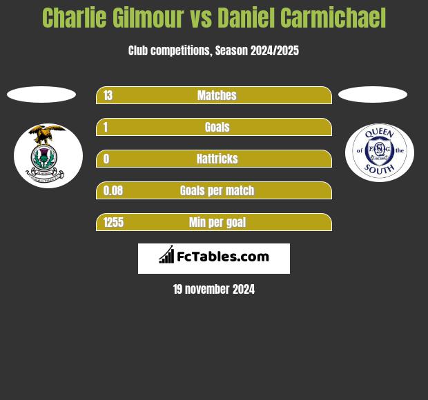 Charlie Gilmour vs Daniel Carmichael h2h player stats