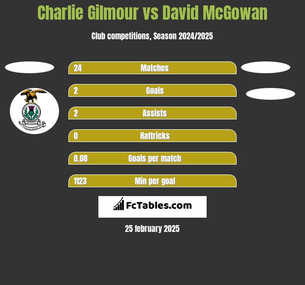 Charlie Gilmour vs David McGowan h2h player stats