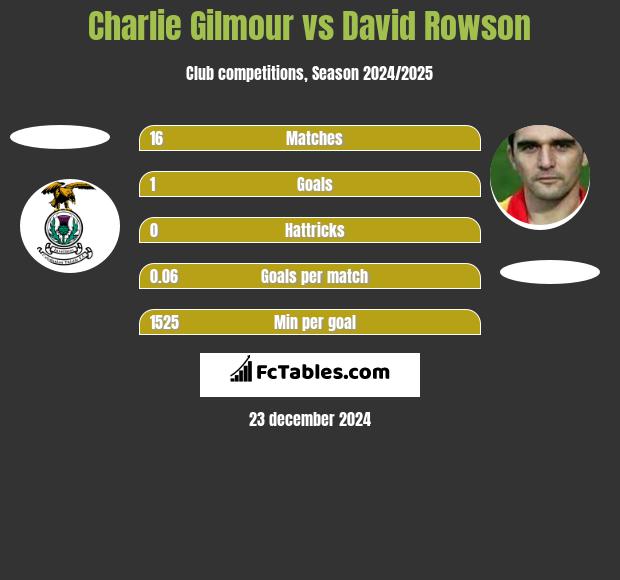 Charlie Gilmour vs David Rowson h2h player stats