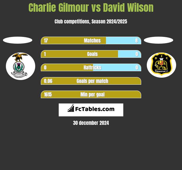 Charlie Gilmour vs David Wilson h2h player stats