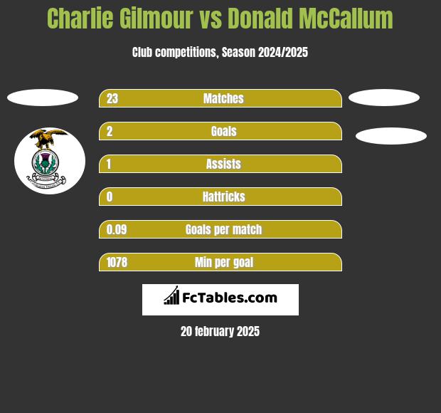 Charlie Gilmour vs Donald McCallum h2h player stats