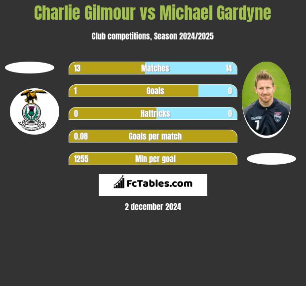 Charlie Gilmour vs Michael Gardyne h2h player stats