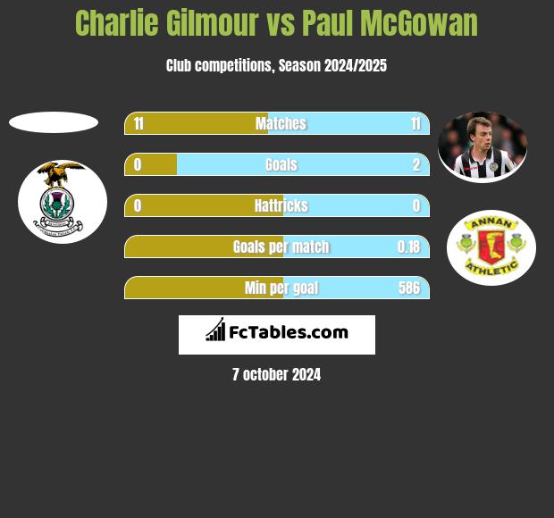 Charlie Gilmour vs Paul McGowan h2h player stats