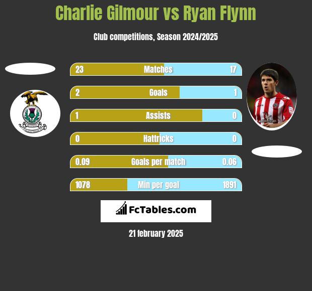 Charlie Gilmour vs Ryan Flynn h2h player stats