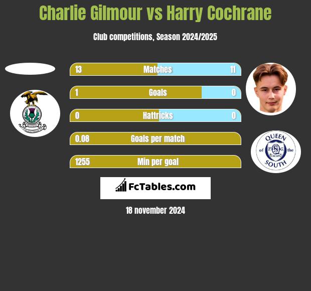 Charlie Gilmour vs Harry Cochrane h2h player stats