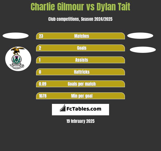 Charlie Gilmour vs Dylan Tait h2h player stats