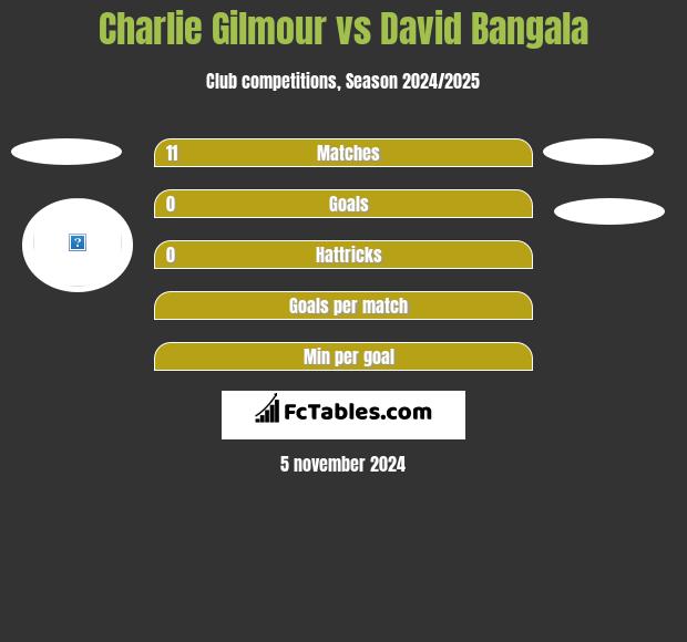 Charlie Gilmour vs David Bangala h2h player stats