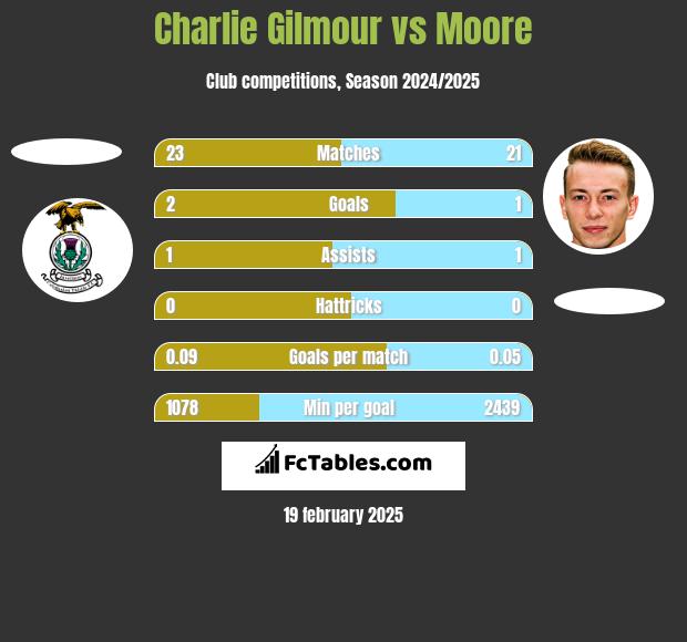 Charlie Gilmour vs Moore h2h player stats