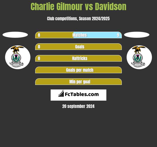 Charlie Gilmour vs Davidson h2h player stats