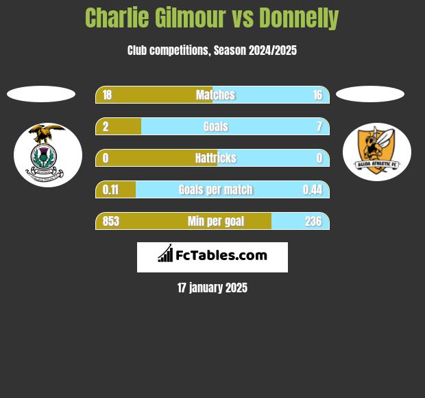 Charlie Gilmour vs Donnelly h2h player stats