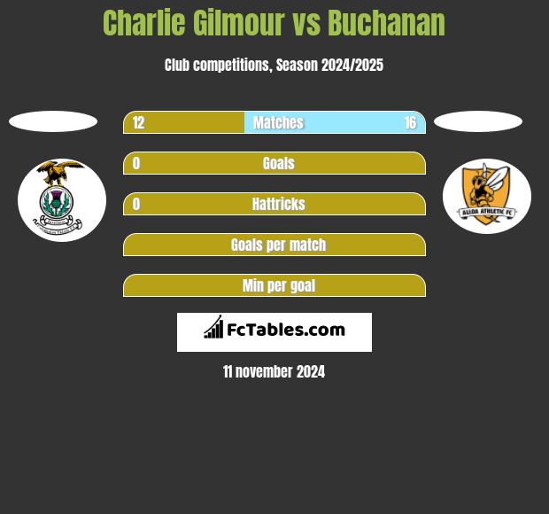 Charlie Gilmour vs Buchanan h2h player stats