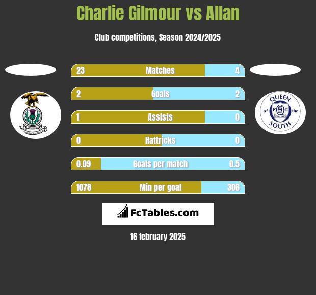 Charlie Gilmour vs Allan h2h player stats