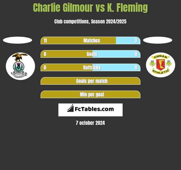 Charlie Gilmour vs K. Fleming h2h player stats