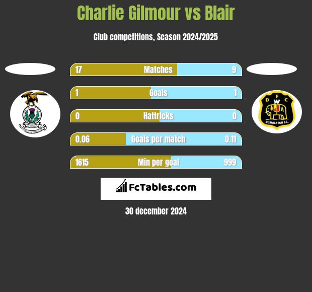 Charlie Gilmour vs Blair h2h player stats