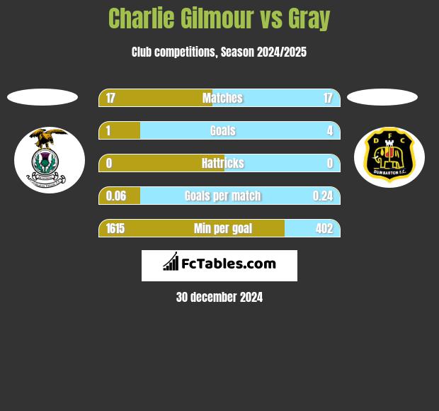 Charlie Gilmour vs Gray h2h player stats