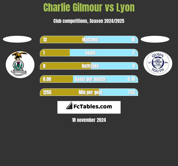 Charlie Gilmour vs Lyon h2h player stats