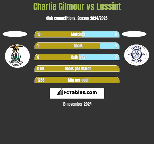 Charlie Gilmour vs Lussint h2h player stats