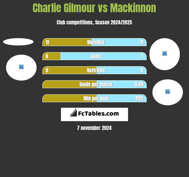 Charlie Gilmour vs Mackinnon h2h player stats