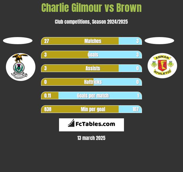 Charlie Gilmour vs Brown h2h player stats