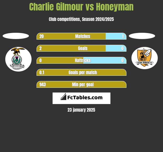 Charlie Gilmour vs Honeyman h2h player stats