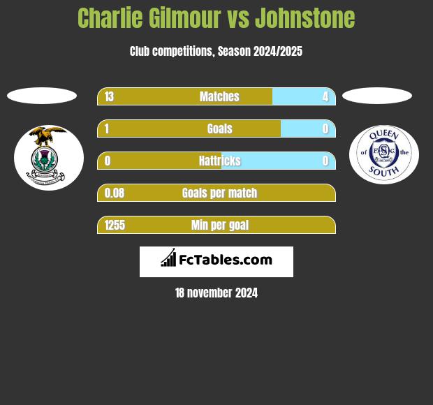 Charlie Gilmour vs Johnstone h2h player stats