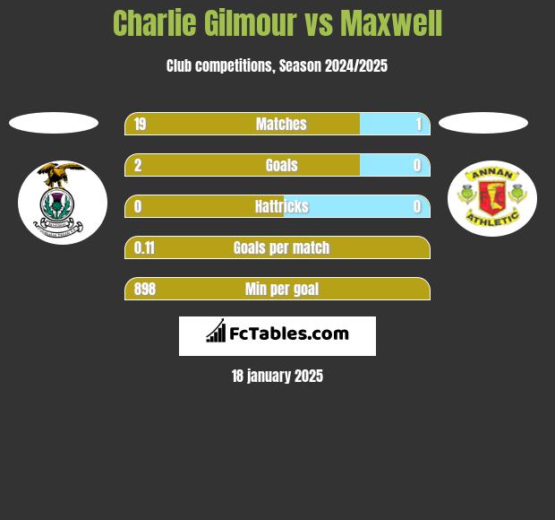 Charlie Gilmour vs Maxwell h2h player stats