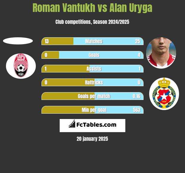 Roman Vantukh vs Alan Uryga h2h player stats