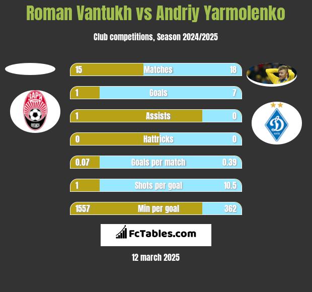 Roman Vantukh vs Andriy Yarmolenko h2h player stats