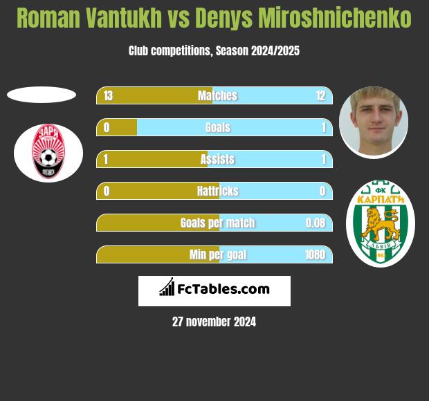 Roman Vantukh vs Denys Miroshnichenko h2h player stats