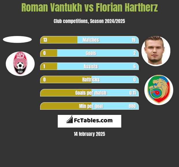 Roman Vantukh vs Florian Hartherz h2h player stats