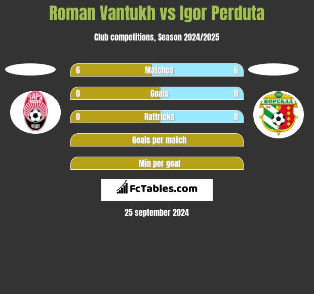 Roman Vantukh vs Igor Perduta h2h player stats