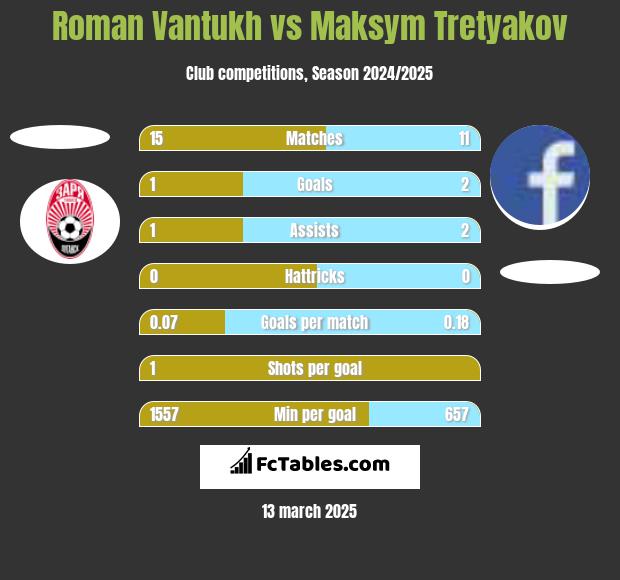 Roman Vantukh vs Maksim Tretjakow h2h player stats