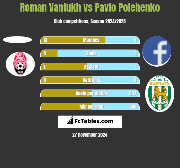 Roman Vantukh vs Pavlo Polehenko h2h player stats