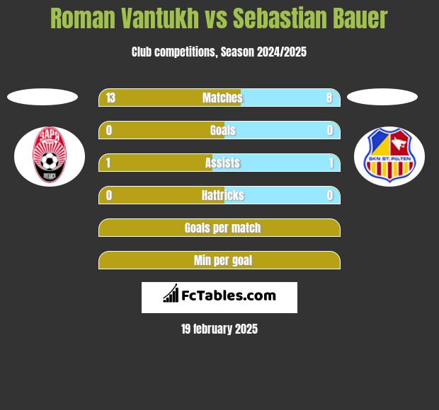 Roman Vantukh vs Sebastian Bauer h2h player stats