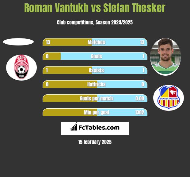 Roman Vantukh vs Stefan Thesker h2h player stats