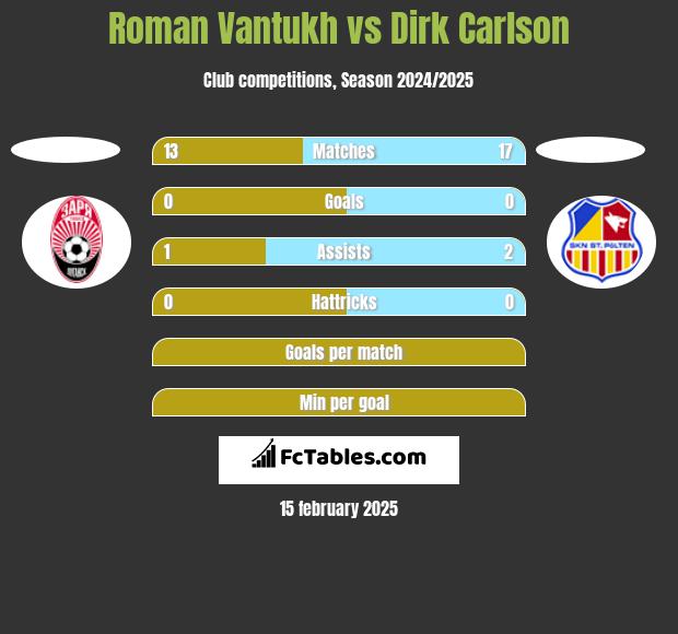 Roman Vantukh vs Dirk Carlson h2h player stats