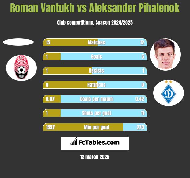 Roman Vantukh vs Aleksander Pihalenok h2h player stats