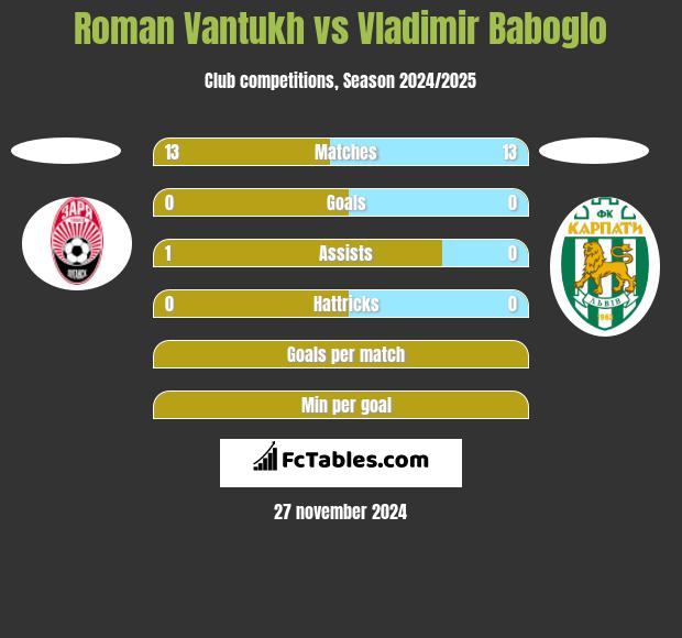 Roman Vantukh vs Vladimir Baboglo h2h player stats