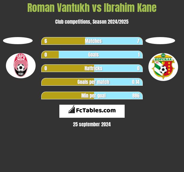 Roman Vantukh vs Ibrahim Kane h2h player stats