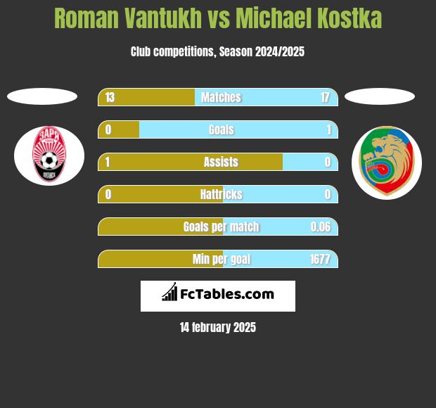 Roman Vantukh vs Michael Kostka h2h player stats