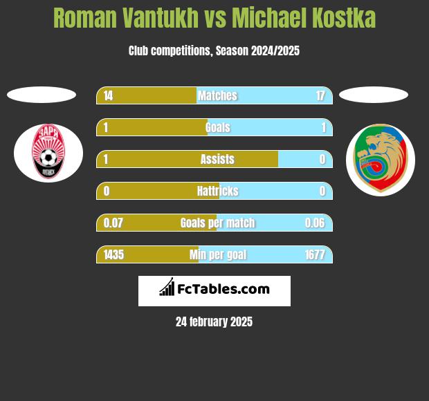 Roman Vantukh vs Michael Kostka h2h player stats