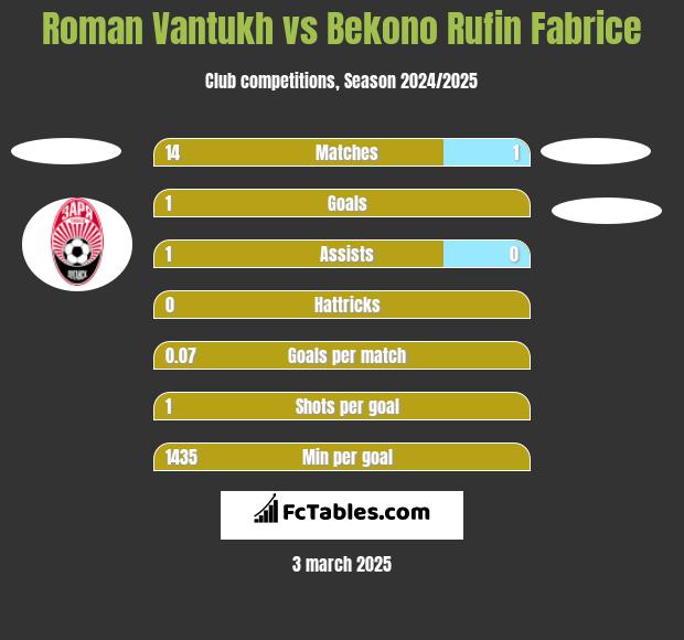 Roman Vantukh vs Bekono Rufin Fabrice h2h player stats