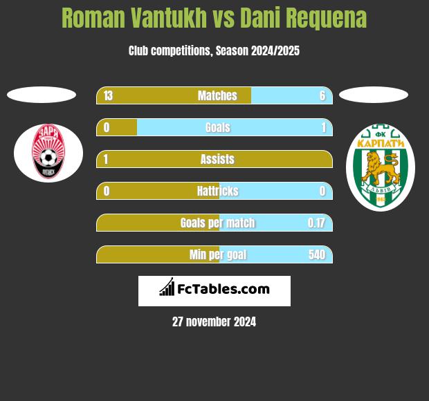 Roman Vantukh vs Dani Requena h2h player stats