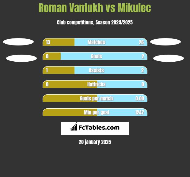 Roman Vantukh vs Mikulec h2h player stats