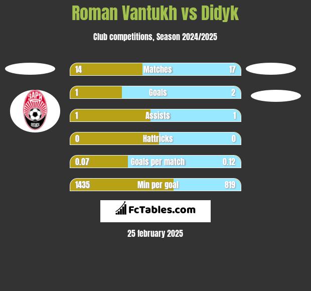 Roman Vantukh vs Didyk h2h player stats