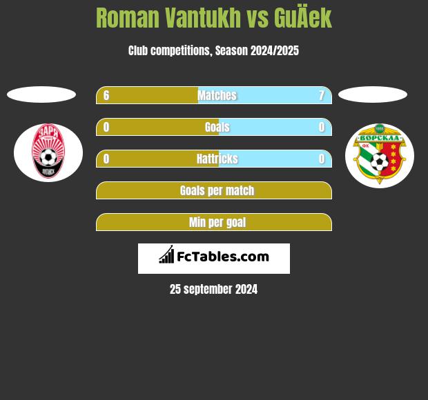 Roman Vantukh vs GuÄek h2h player stats